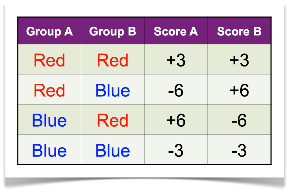 组b用红色、蓝黄选择玩囚犯两难游戏