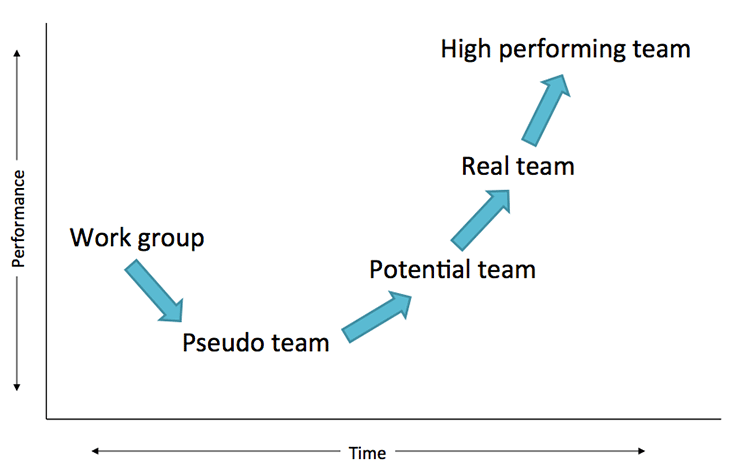 团队发展曲线
